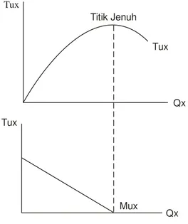 Gambar 2.1  Kurva TU dan MU (Law of Diminishing Marginal Utility)