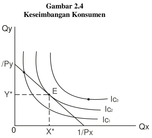 Gambar 2.4  Keseimbangan Konsumen