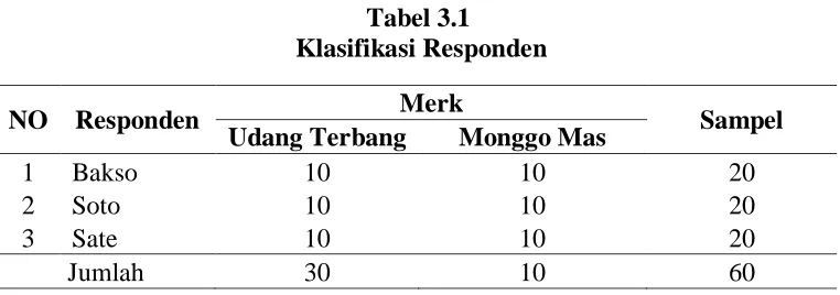 Tabel 3.1  Klasifikasi Responden 