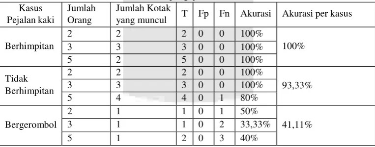 Tabel 4-1 Hasil pengujian waktu deteksi 