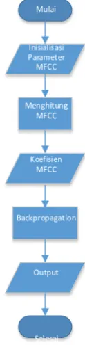 Gambar 3.7 Proses Penentuan koefisien MFCC 