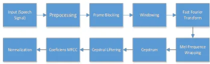 Gambar 3.3 Diagram Blok MFCC 