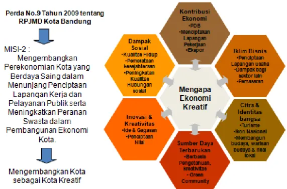 Gambar  1.1 Mengapa Industri  Kreatif  Perlu  diKembangkan      Sumber: Dinas KUKM &amp; Perindag Kota Bandung 