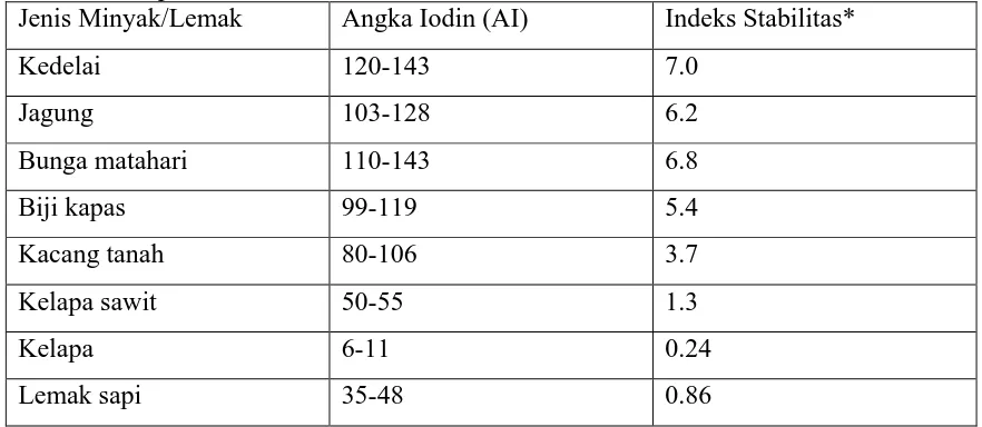 Tabel 1. Angka iodin dan stabilitas berbagai minyak/lemak terhadap oksidasi dan panas Jenis Minyak/Lemak Angka Iodin (AI) Indeks Stabilitas* 