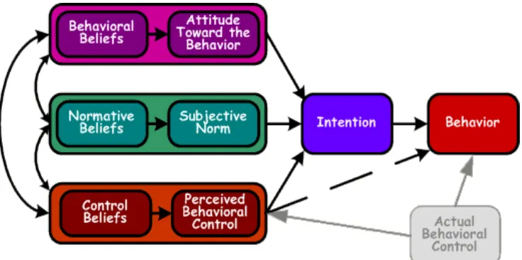 Gambar 2.1 Theory of Planned Behavior 