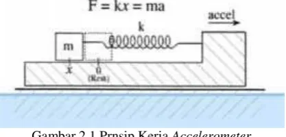 Gambar 2.1 Prnsip Kerja Accelerometer 