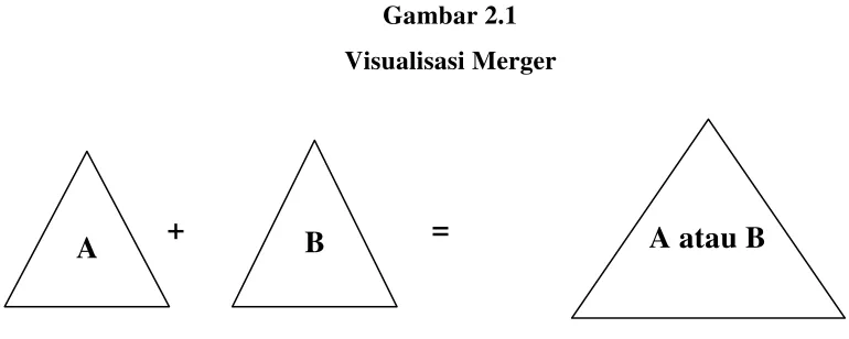 Gambar 2.1 Visualisasi Merger  