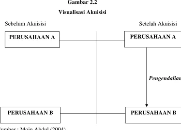 Gambar 2.2 Visualisasi Akuisisi 