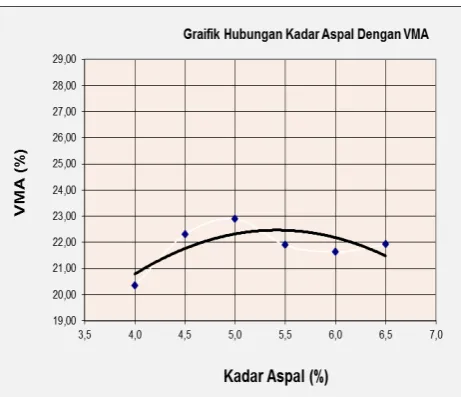 Gambar 4. Grafik Berat Jenis & Kadar Aspal 
