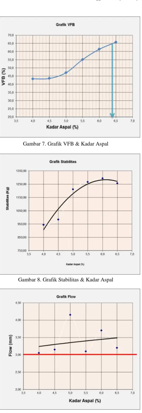 Gambar 8. Grafik Stabilitas & Kadar Aspal 
