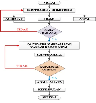 Gambar 1. Bagan Alir Penelitian 