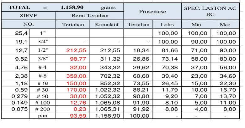 Tabel 1. Hasil Extraksi Bongkaran Aspal  