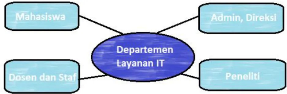Gambar 4. Struktur pengguna layanan cloud computing di Universitas. 