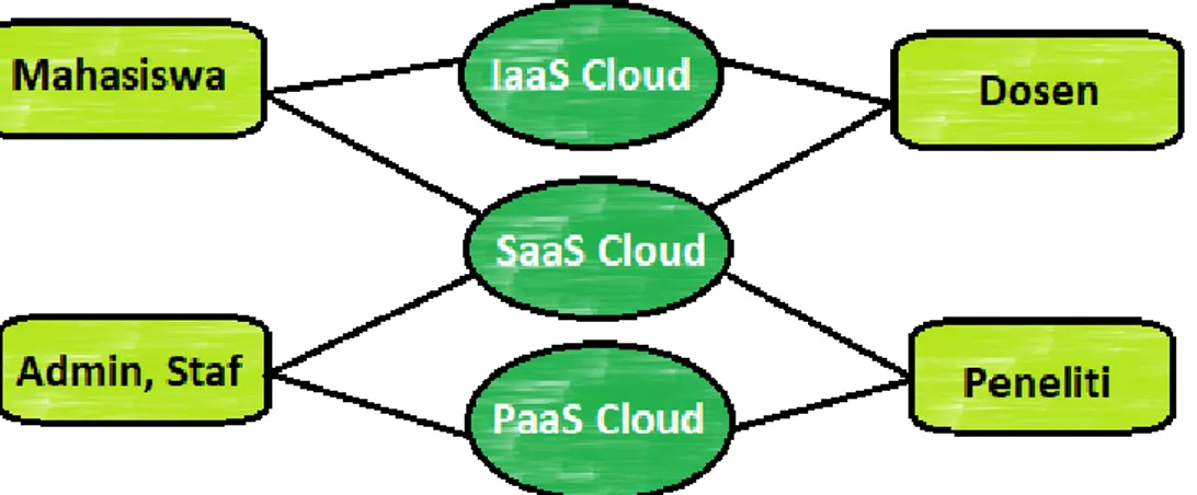Gambar 5. Layanan cloud yang diakses oleh pengguna di lingkungan universitas. 