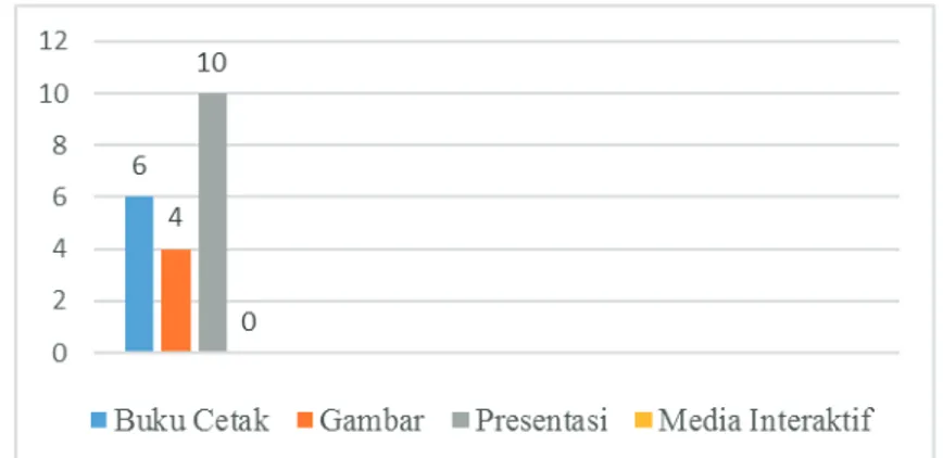 Gambar 3. Media yang Sering Diterapkan Guru Sejarah dalam Pembelajaran  