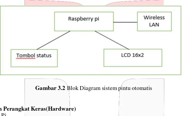 Gambar 3.2 Blok Diagram sistem pintu otomatis 