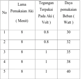 Tabel 2. Hasil Pengujian Pemakaian dan pengisian EnergiListrik Pada Aki