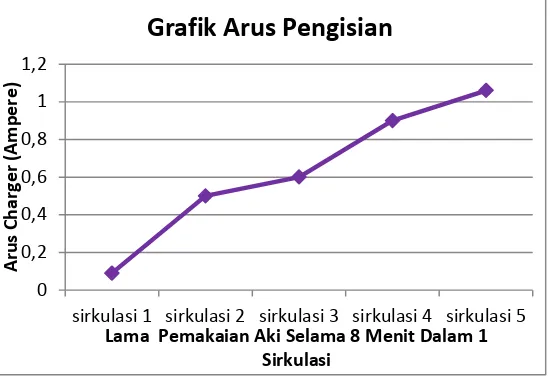 Grafik Arus Pengisian