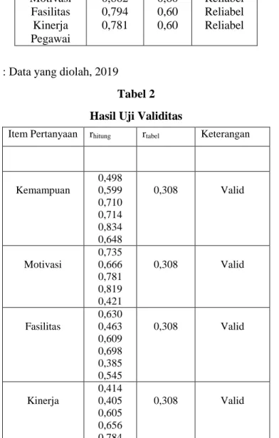 Tabel 2  Hasil Uji Validitas 