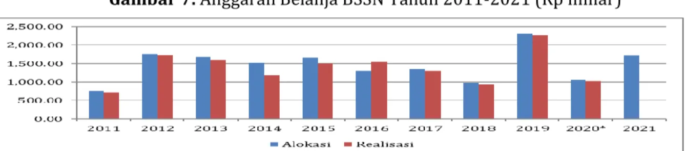Gambar 7. Anggaran Belanja BSSN Tahun 2011-2021 (Rp miliar) 