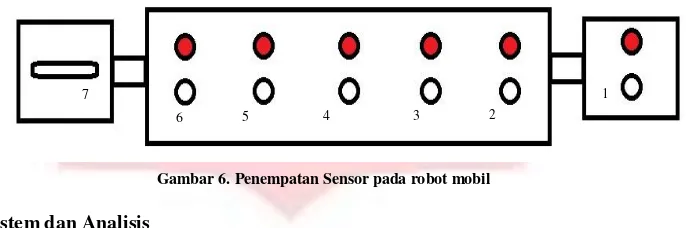 Gambar 6. Penempatan Sensor pada robot mobil 