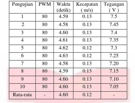 Tabel 4.4 Tabel Pengujian Konsistensi Kecepatan Mobil dengan PWM 80 