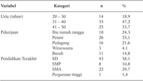 Tabel 1. Karakteristik Responden