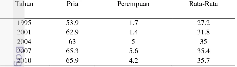 Tabel 1  Persentase perokok remaja menurut jenis kelamin di Indonesia  