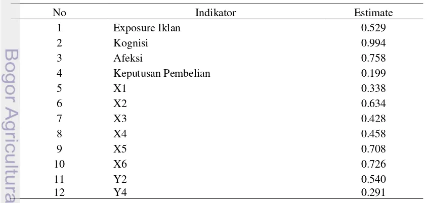 Tabel 11  Hubungan konstruk berdasarkan covariance 
