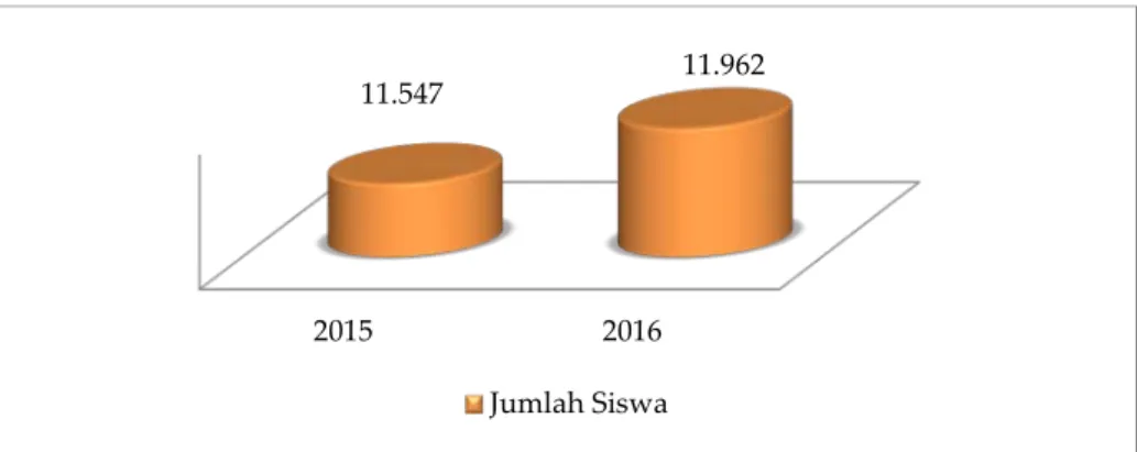 Grafik 2.1 Jumlah Siswa yang Bersekolah Tahun 2015-2016 