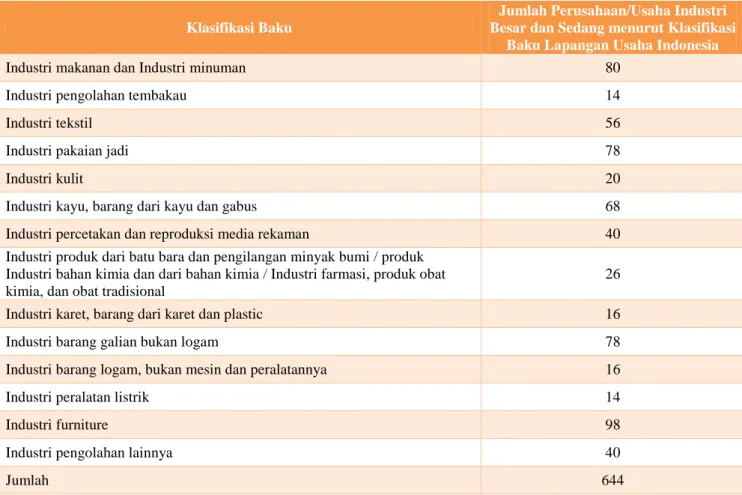 Grafik 2.3 Jumlah Hotel yang ada di Yogyakarta Tahun 2015 