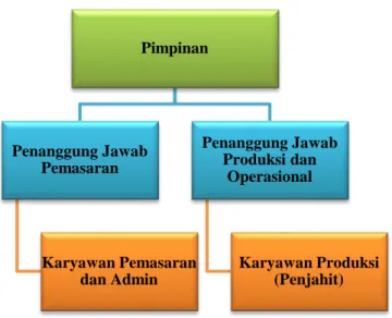 Tabel 2.7 Standar Operasional Prosedur Perusahaan 