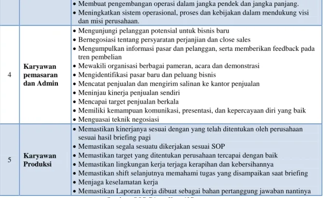 Tabel 2.8 Job Description Karyawan 