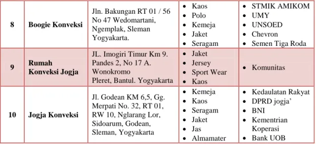 Tabel 2.2 Harga Jual Kompetitor 