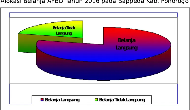 Gambar 1.1 Alokasi Belanja APBD Tahun 2016 pada Bappeda Kab. Ponorogo