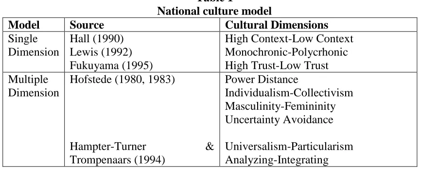 Table 1 National culture model 