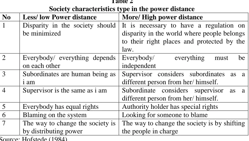 Table 2 Society characteristics type in the power distance 