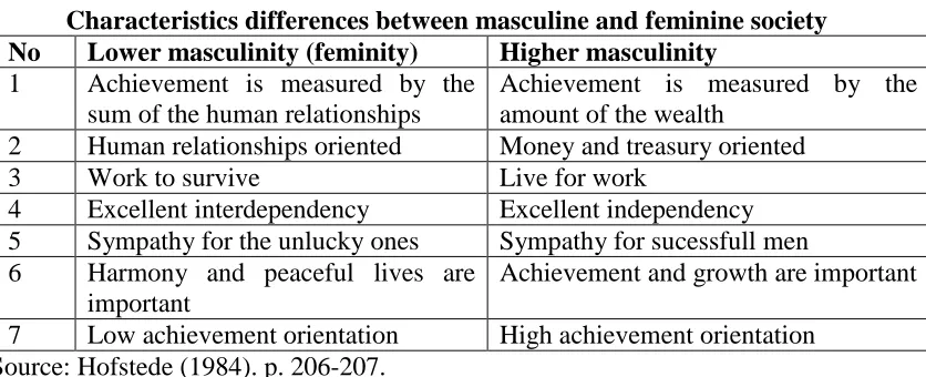 Table 5 Characteristics differences between masculine and feminine society  