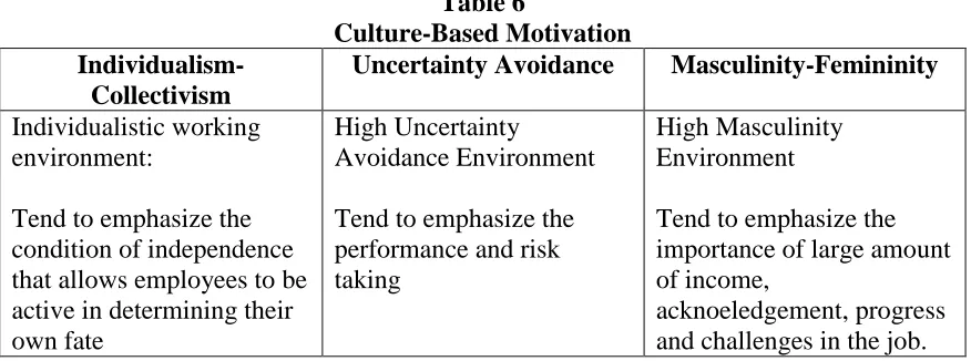 Table 6 Culture-Based Motivation 