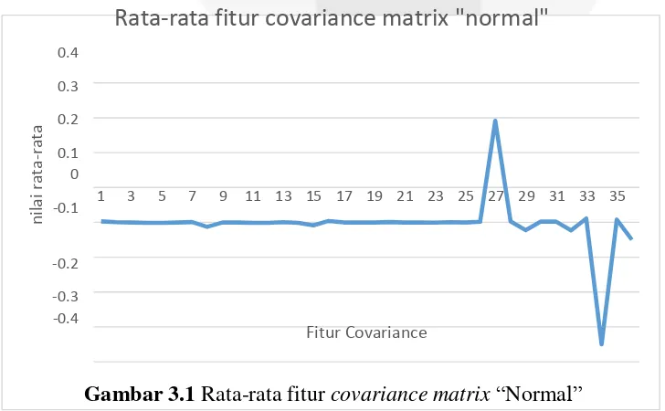 Gambar 3.3 Rata-rata fitur covariance matrix “Back” 