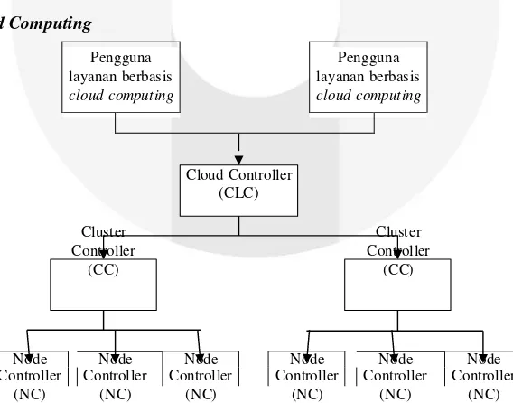 Gambar 2.3 Bagan arsitektur cloud computing secara umum[3]