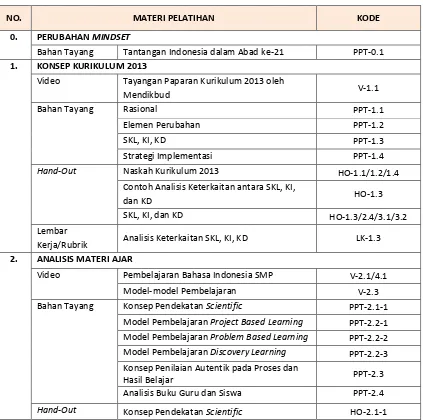 Tabel 2. Daftar dan Kode Materi Pelatihan  
