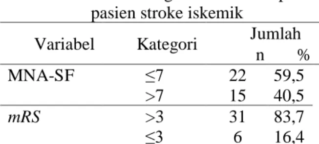 Tabel  2.  Variabel  Penelitian  hubungan  status nutrisi saat masuk rumah  sakit  dengan  outcome  pada  pasien stroke iskemik 