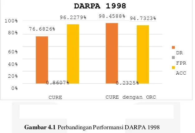 Gambar 4.1 Perbandingan Performansi DARPA 1998 