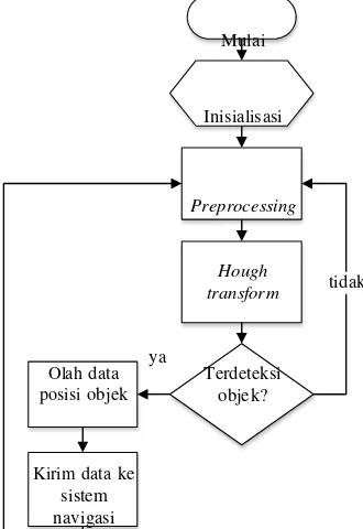 Gambar 3.1 penggambaran proses preprocessing