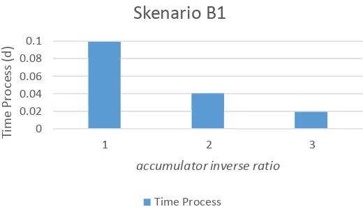 Grafik 4.1 pengaruh perubahan nilai parameter accumulator inverse ratio terhadap waktu komputasi sistem 
