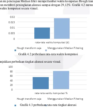 Grafik 4.2 perbedaan rata-rata waktu komputasi 