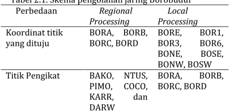 Tabel 2.1. Skema pengolahan jaring Borobudur 