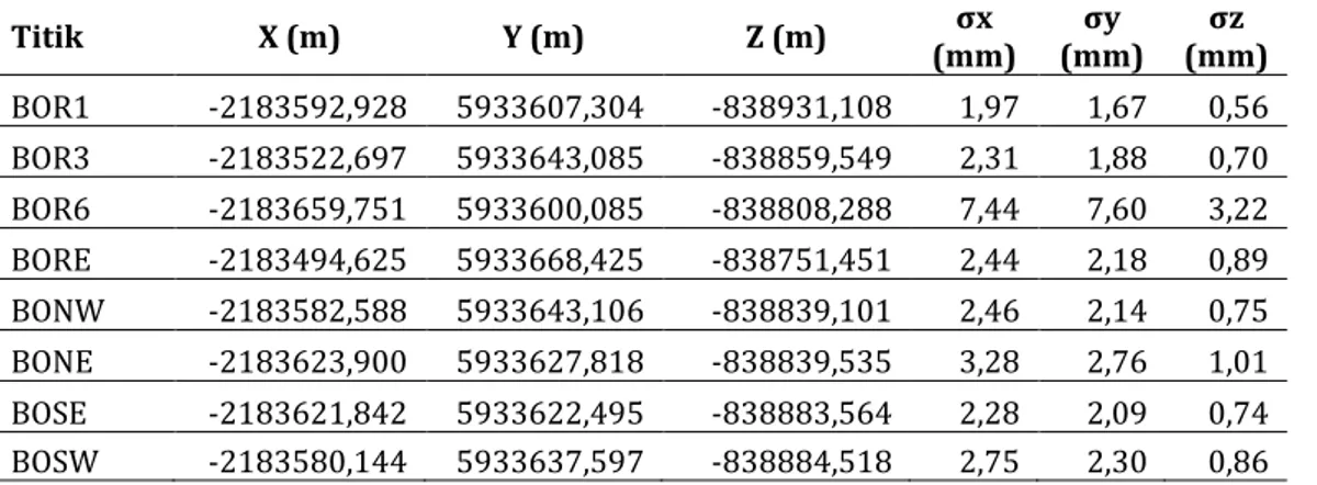 Tabel 3.5. Posisi dan ketelitian titik-titik GPS tahun 2012 hasil local processing kartesi 3D (Dewanto, 2016) 