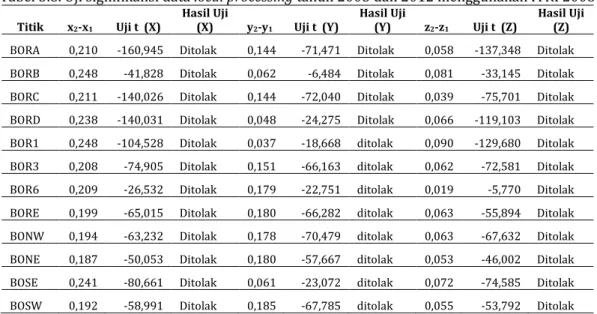 Tabel 3.9. Uji signifikansi data local processing tahun 2003 dan 2012 menggunakan hasil transformasi ITRF2000 ke ITRF  2008  Titik  x 2 -x 1 Uji t  (X)  Hasil Uji (X)  y 2 -y 1 Uji t  (Y)  Hasil Uji (Y)  z 2 -z 1 Uji t  (Z)  Hasil Uji (Z) 
